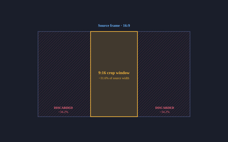 Landscape to Vertical, Automatically — How PodSplit Reframes Video With AI