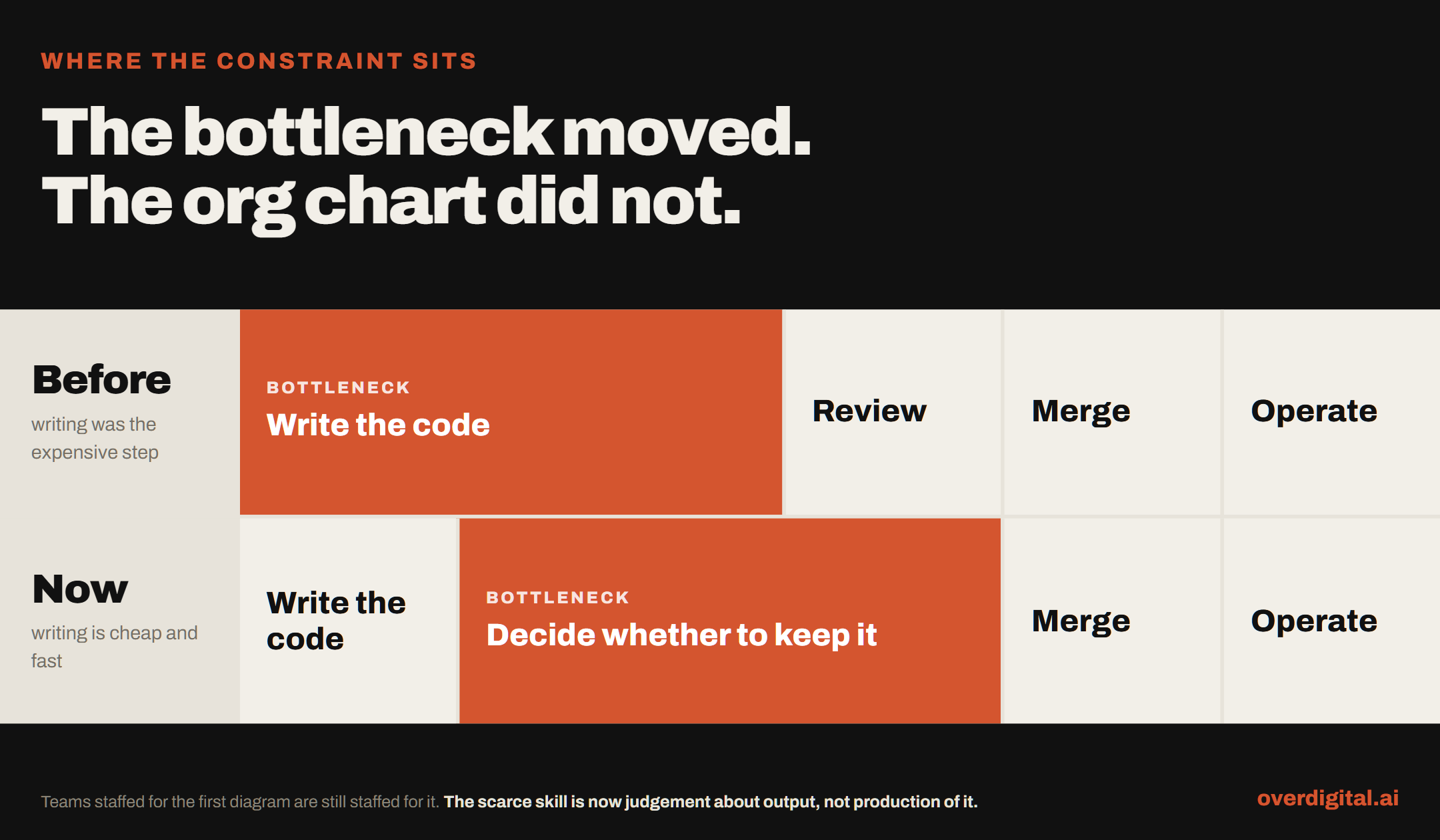 Before and now: the bottleneck moves from writing the code to deciding whether to keep it