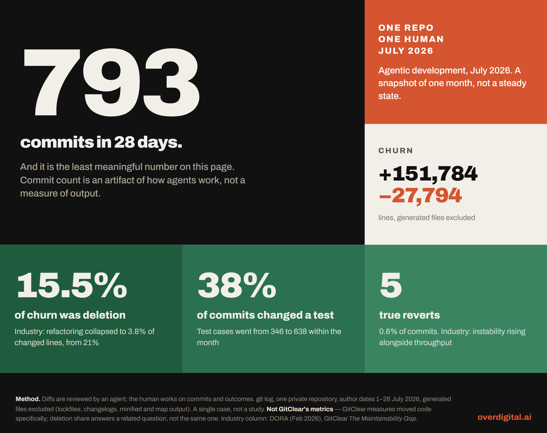 Three maintainability signals measured against one agent-built repository over the 28 days of July 2026