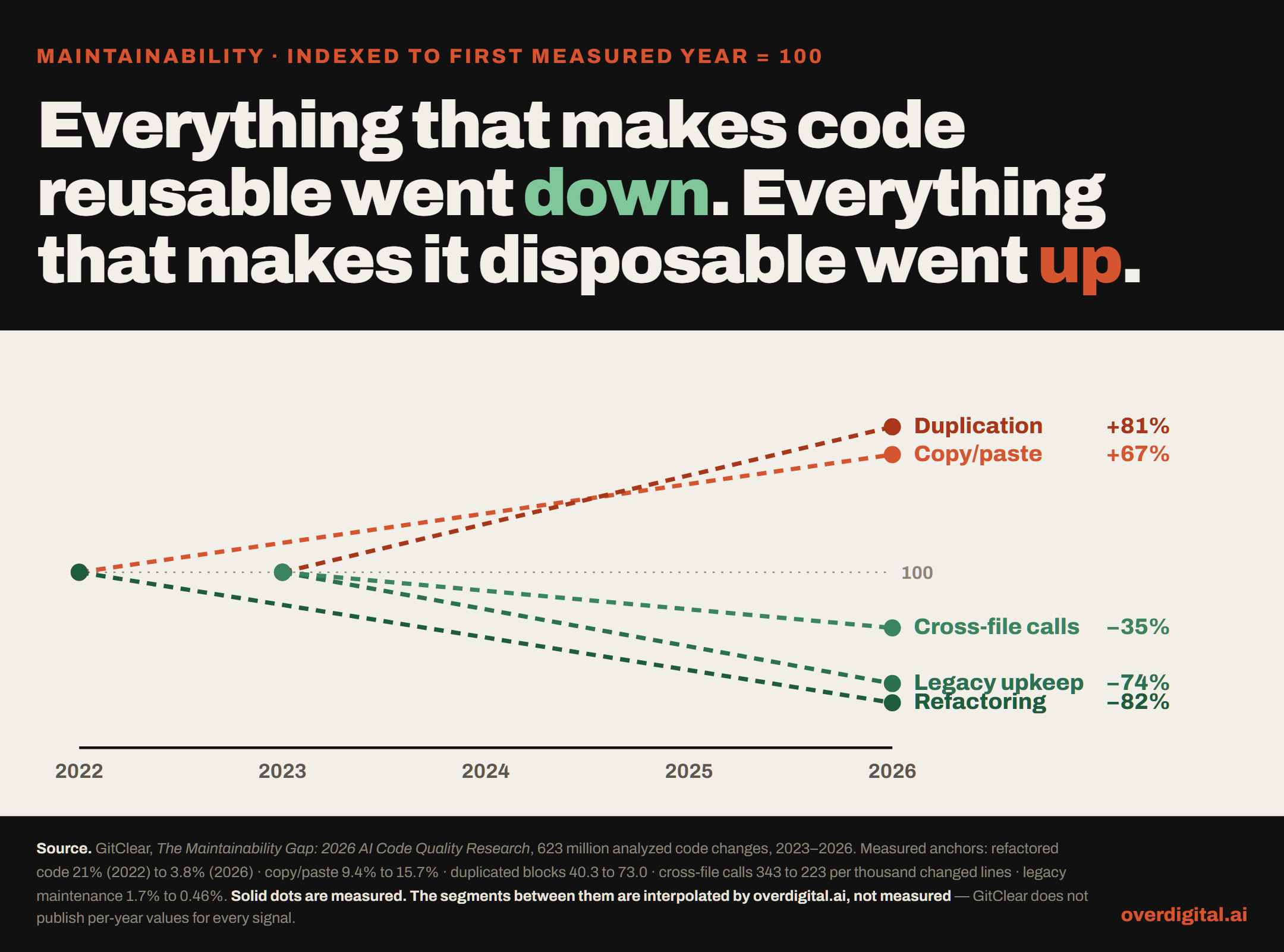 Five maintainability signals indexed to their first measured year, diverging between 2022 and 2026