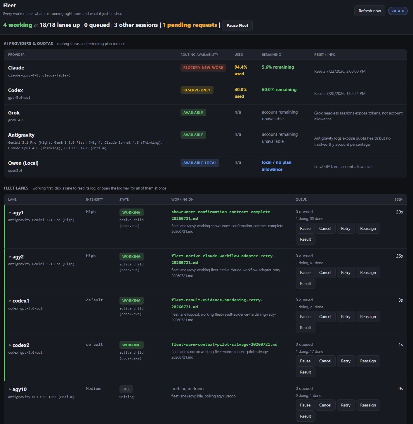 The live fleet dashboard: eighteen lanes across Claude, Codex, Grok, Antigravity and a local model, four working, with a provider quota table showing cost routing