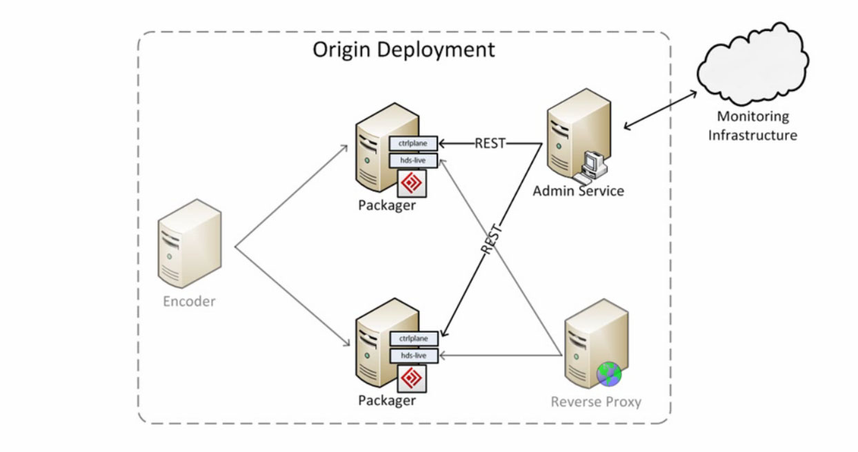 Watch the Adobe Media Server Robustness and Failover Overview Recording