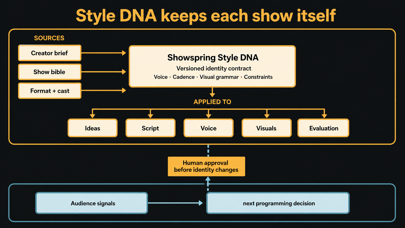 Diagram separating Showspring identity from optimization. Creator brief, show bible, and format establish a versioned Style DNA contract applied to ideas, script, voice, visuals, and evaluation. Audience signals inform the next programming decision, while human approval is required before identity changes.