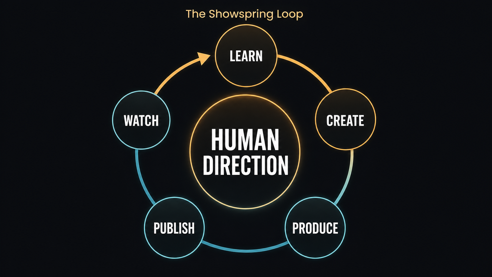 The Human Is the Loop: Why I Chose Generative Video as AI's Hardest Test